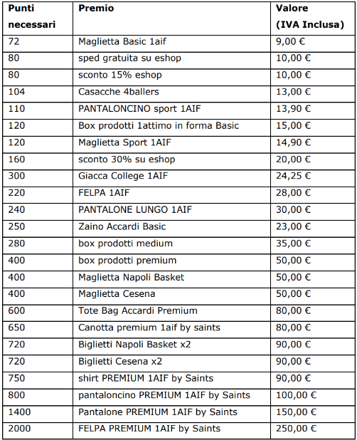 tabella premi APP 1AIF - RESTA IN FORMA E VINCI